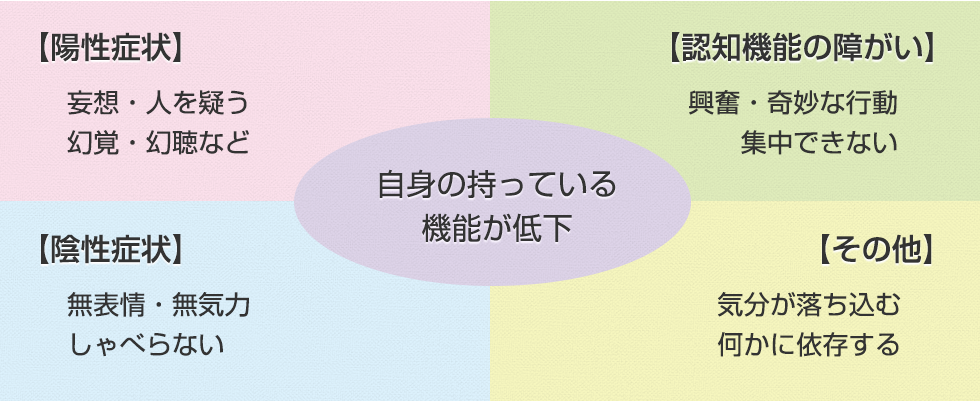 主な症状の図
