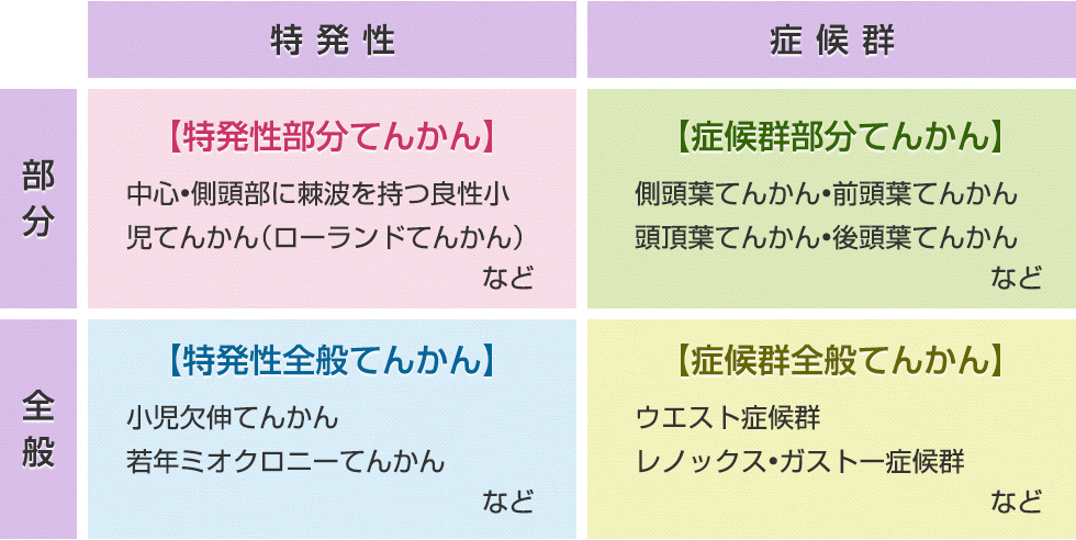 てんかんの種類と分類の図